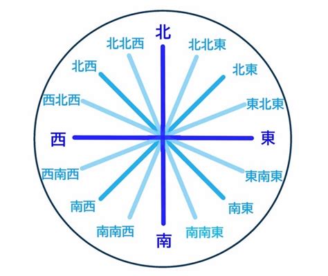 東南方位|「東南」と「南東」の違いとは？分かりやすく解釈